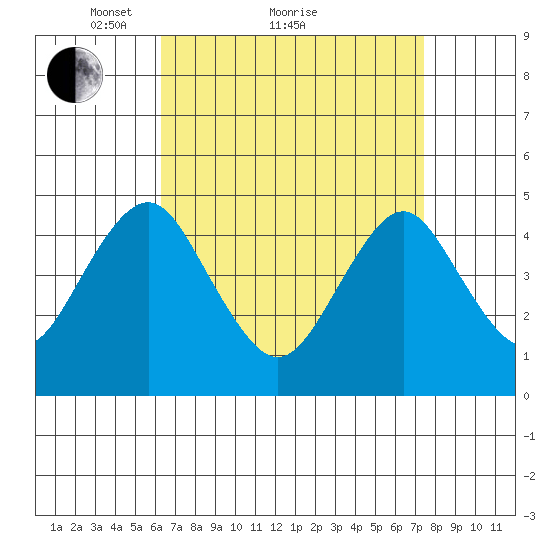 Sachem Head tide chart for Saturday, April 9, 2022