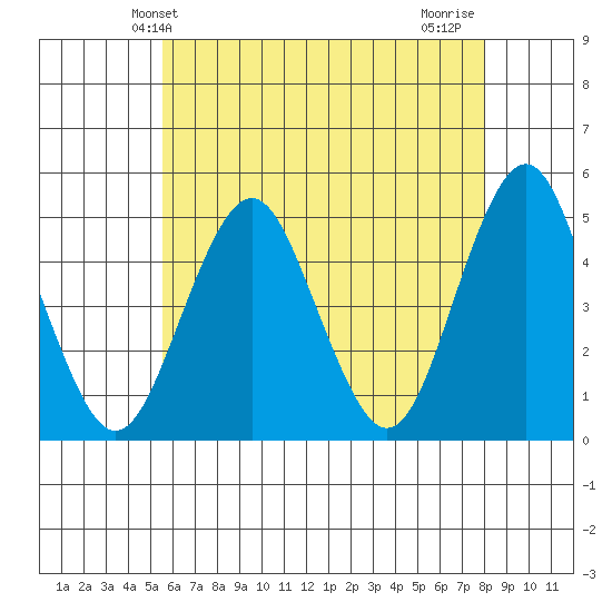 Sachem Head tide chart for Friday, May 13, 2022