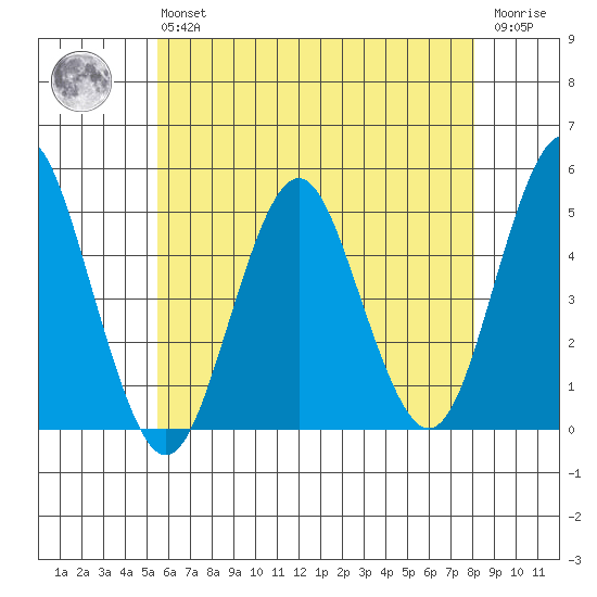 Sachem Head tide chart for Monday, May 16, 2022