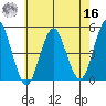 Sachem Head tide chart for Monday, May 16, 2022