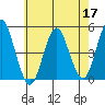 Sachem Head tide chart for Tuesday, May 17, 2022