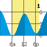 Sachem Head tide chart for Sunday, May 1, 2022