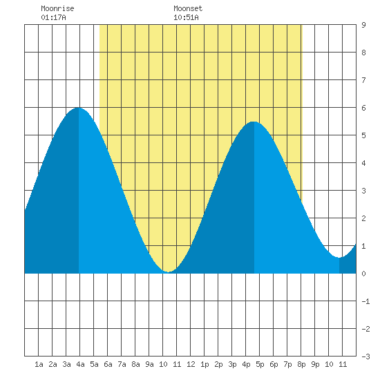 Sachem Head tide chart for Saturday, May 21, 2022