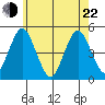 Sachem Head tide chart for Sunday, May 22, 2022