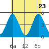 Sachem Head tide chart for Monday, May 23, 2022