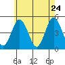 Sachem Head tide chart for Tuesday, May 24, 2022