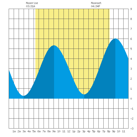 Sachem Head tide chart for Thursday, May 26, 2022