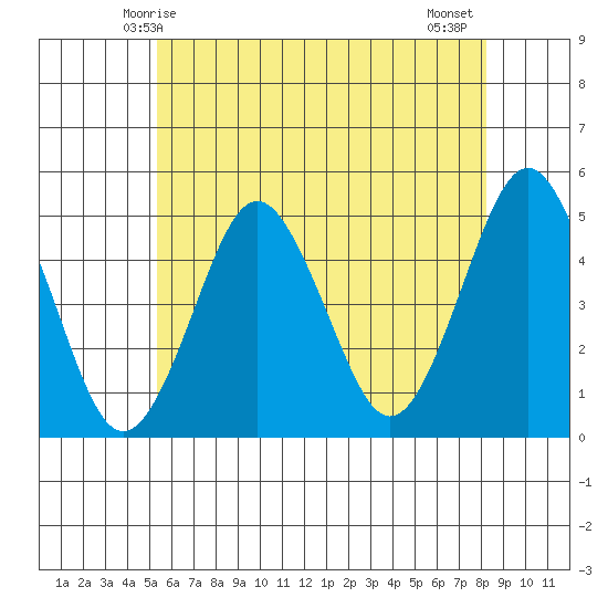 Sachem Head tide chart for Friday, May 27, 2022