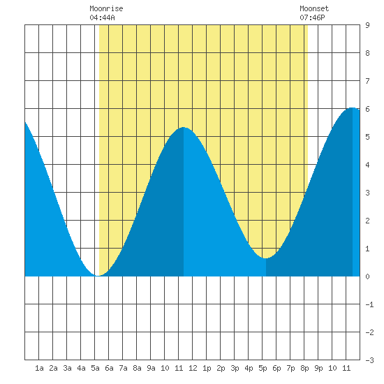 Sachem Head tide chart for Sunday, May 29, 2022