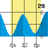 Sachem Head tide chart for Sunday, May 29, 2022
