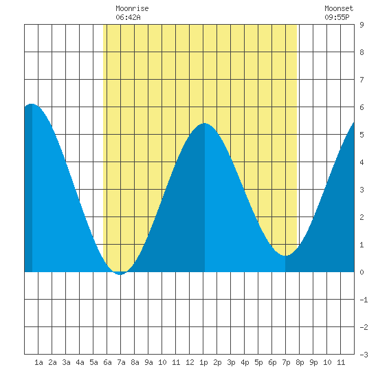 Sachem Head tide chart for Monday, May 2, 2022