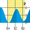 Sachem Head tide chart for Monday, May 2, 2022