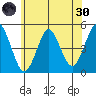 Sachem Head tide chart for Monday, May 30, 2022