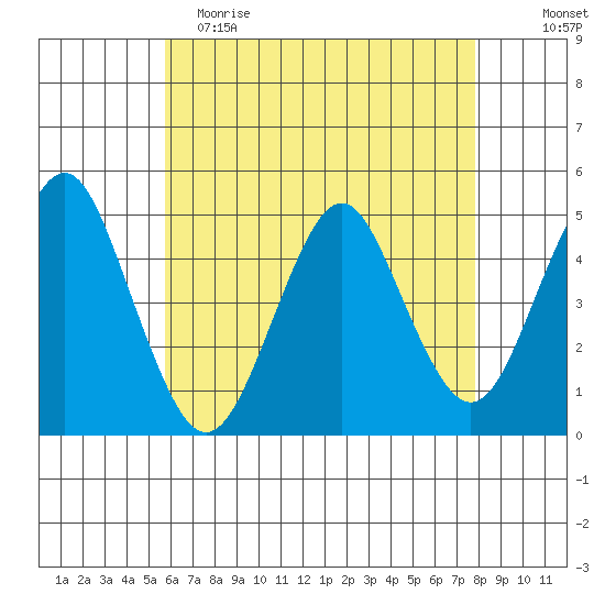 Sachem Head tide chart for Tuesday, May 3, 2022