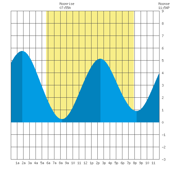 Sachem Head tide chart for Wednesday, May 4, 2022