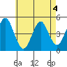 Sachem Head tide chart for Wednesday, May 4, 2022