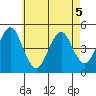 Sachem Head tide chart for Thursday, May 5, 2022
