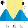 Sachem Head tide chart for Sunday, May 8, 2022