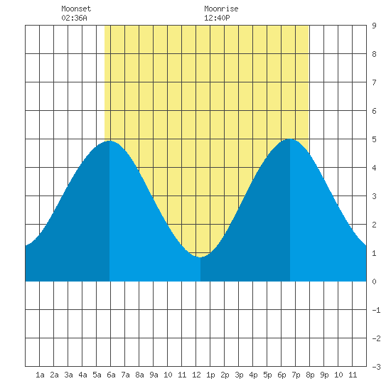 Sachem Head tide chart for Monday, May 9, 2022