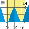 Sachem Head tide chart for Tuesday, June 14, 2022