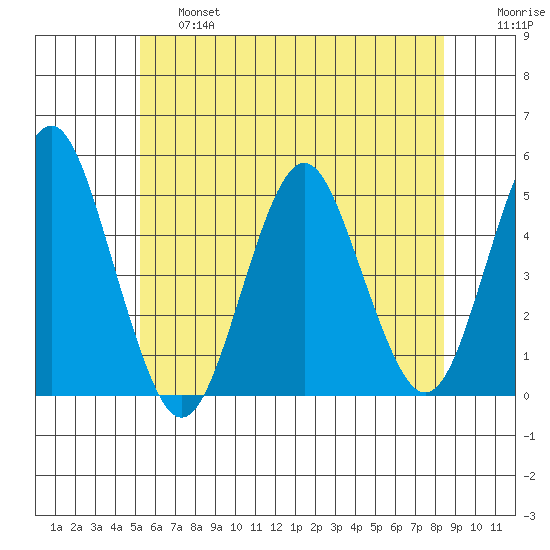 Sachem Head tide chart for Thursday, June 16, 2022