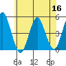 Sachem Head tide chart for Thursday, June 16, 2022