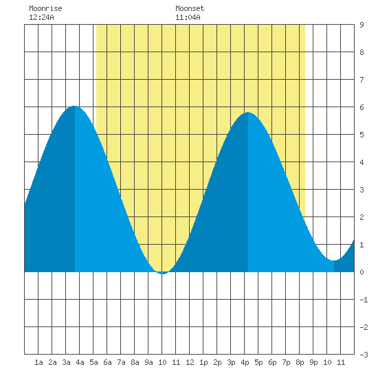 Sachem Head tide chart for Sunday, June 19, 2022