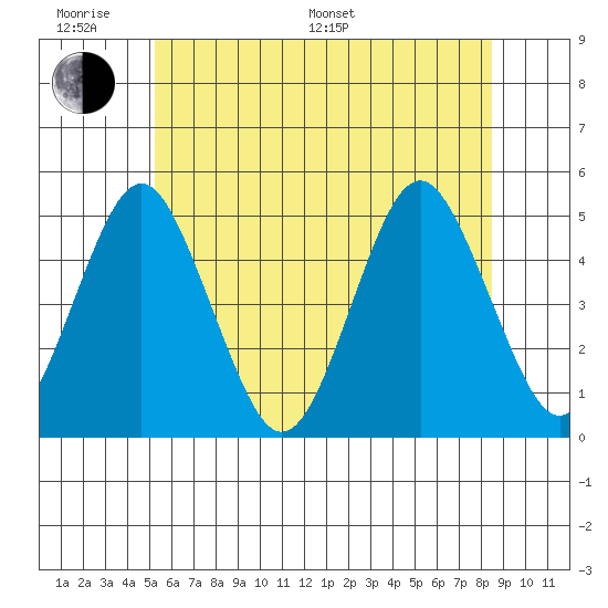Sachem Head tide chart for Monday, June 20, 2022