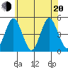 Sachem Head tide chart for Monday, June 20, 2022