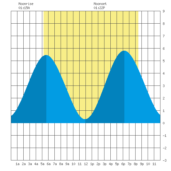 Sachem Head tide chart for Tuesday, June 21, 2022