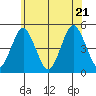 Sachem Head tide chart for Tuesday, June 21, 2022