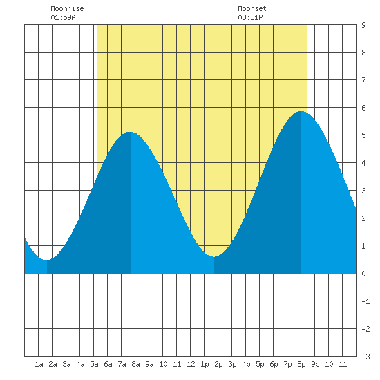 Sachem Head tide chart for Thursday, June 23, 2022