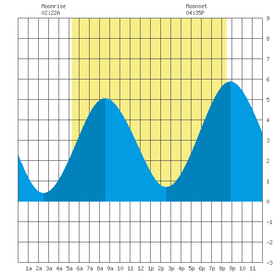 Sachem Head tide chart for Friday, June 24, 2022