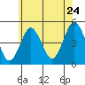 Sachem Head tide chart for Friday, June 24, 2022
