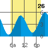 Sachem Head tide chart for Sunday, June 26, 2022