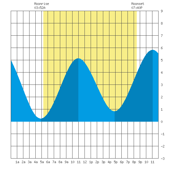 Sachem Head tide chart for Monday, June 27, 2022
