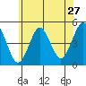 Sachem Head tide chart for Monday, June 27, 2022