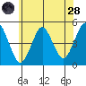 Sachem Head tide chart for Tuesday, June 28, 2022