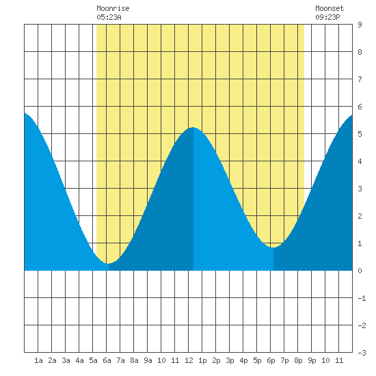 Sachem Head tide chart for Wednesday, June 29, 2022