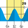 Sachem Head tide chart for Wednesday, June 29, 2022