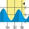 Sachem Head tide chart for Saturday, June 4, 2022