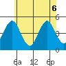 Sachem Head tide chart for Monday, June 6, 2022