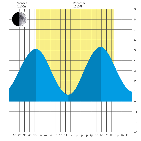 Sachem Head tide chart for Tuesday, June 7, 2022