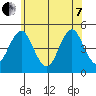 Sachem Head tide chart for Tuesday, June 7, 2022