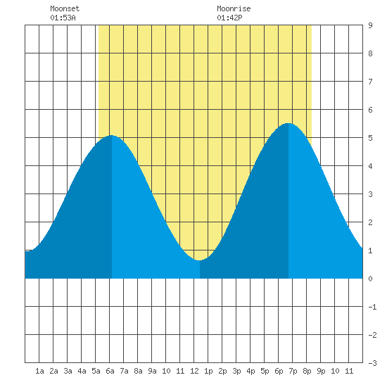 Sachem Head tide chart for Wednesday, June 8, 2022