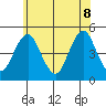 Sachem Head tide chart for Wednesday, June 8, 2022