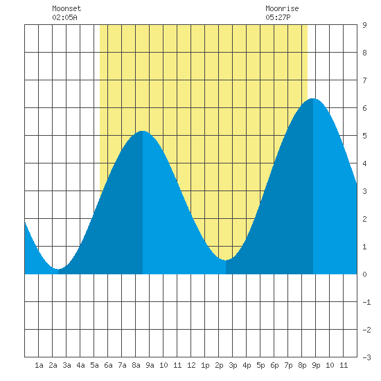 Sachem Head tide chart for Sunday, July 10, 2022