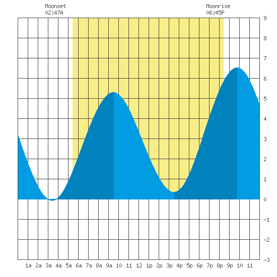 Sachem Head tide chart for Monday, July 11, 2022