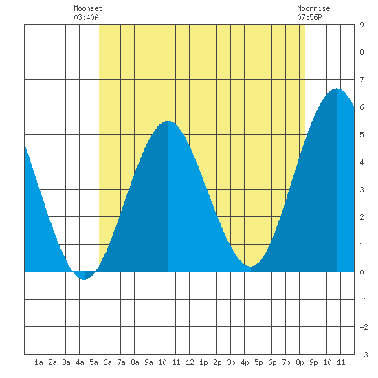 Sachem Head tide chart for Tuesday, July 12, 2022