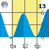 Sachem Head tide chart for Wednesday, July 13, 2022